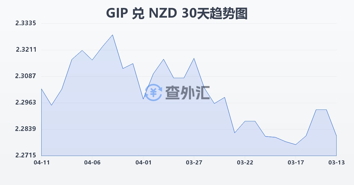直布罗陀镑兑新西兰元(GIP/NZD)近30天汇率走势图