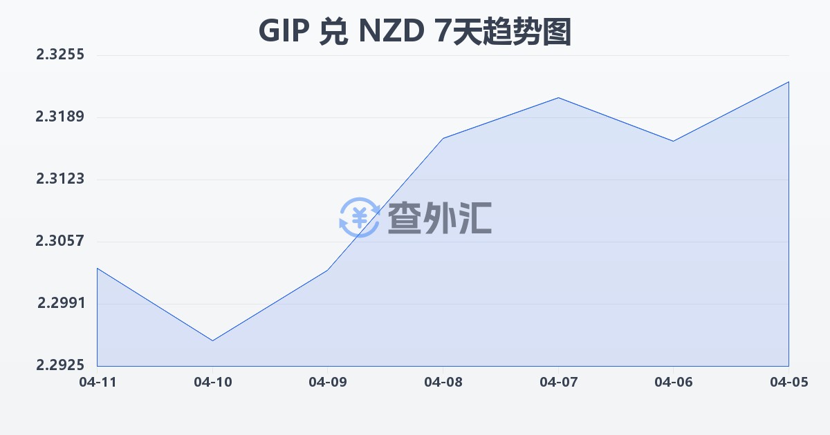 直布罗陀镑兑新西兰元(GIP/NZD)近7天汇率走势图