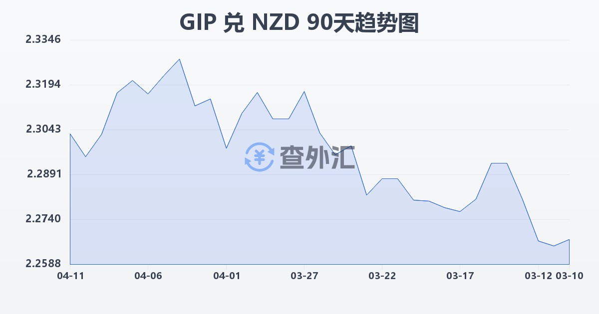 直布罗陀镑兑新西兰元(GIP/NZD)近90天汇率走势图