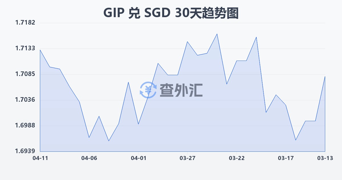 直布罗陀镑兑新加坡元(GIP/SGD)近30天汇率走势图