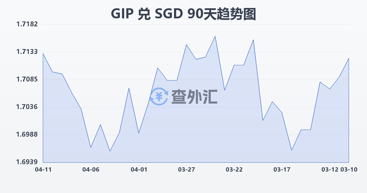 直布罗陀镑兑新加坡元(GIP/SGD)近90天汇率走势图