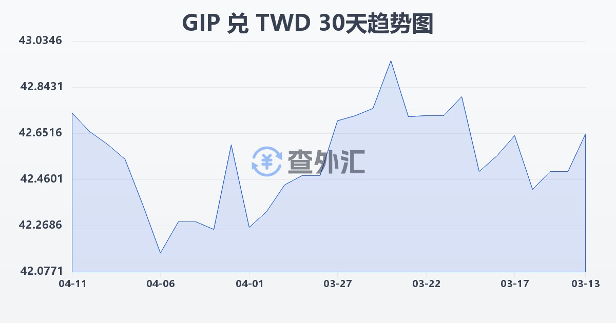 直布罗陀镑兑新台币(GIP/TWD)近30天汇率走势图