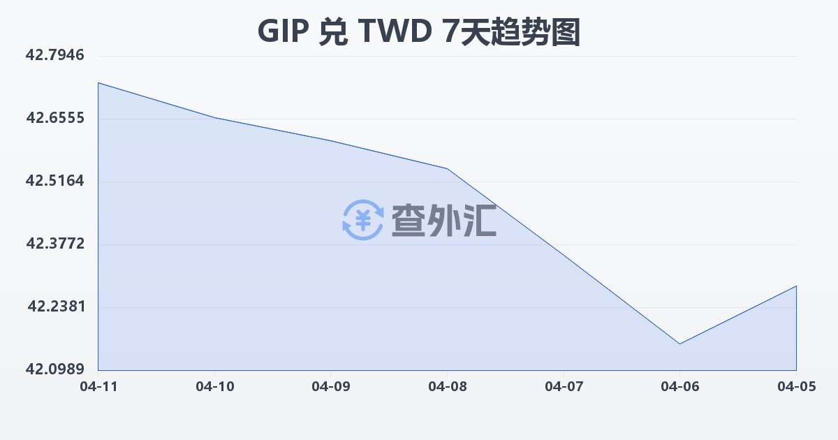 直布罗陀镑兑新台币(GIP/TWD)近7天汇率走势图