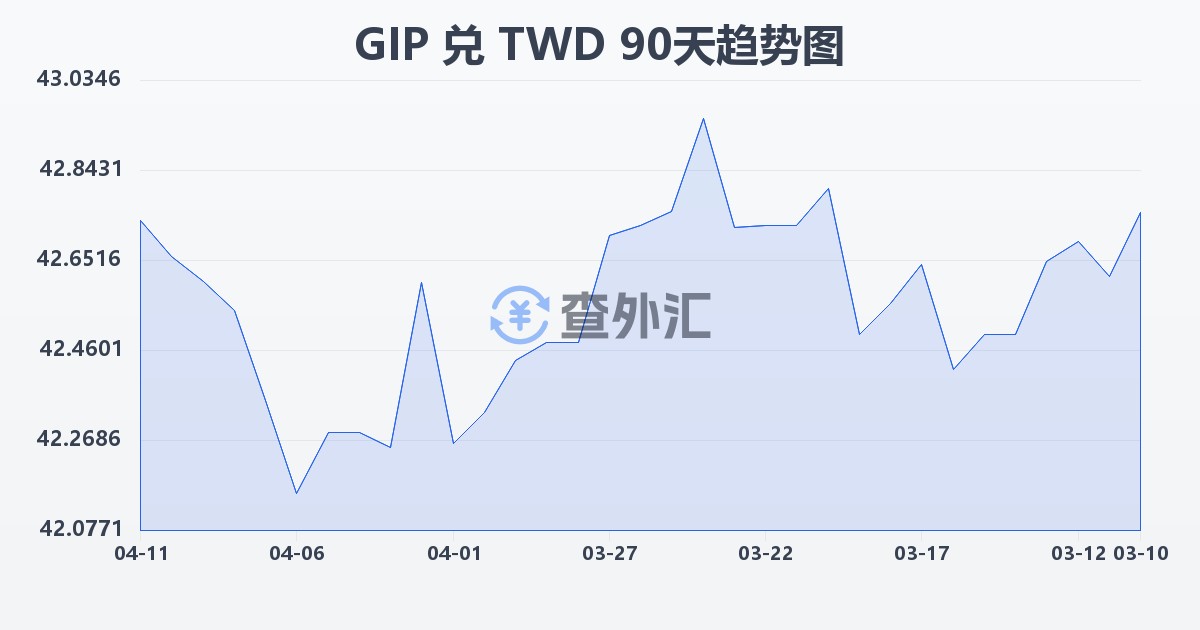 直布罗陀镑兑新台币(GIP/TWD)近90天汇率走势图