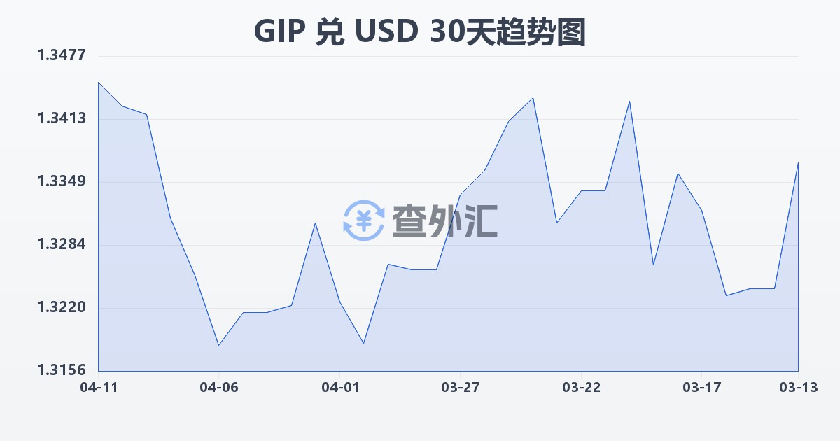 直布罗陀镑兑美元(GIP/USD)近30天汇率走势图