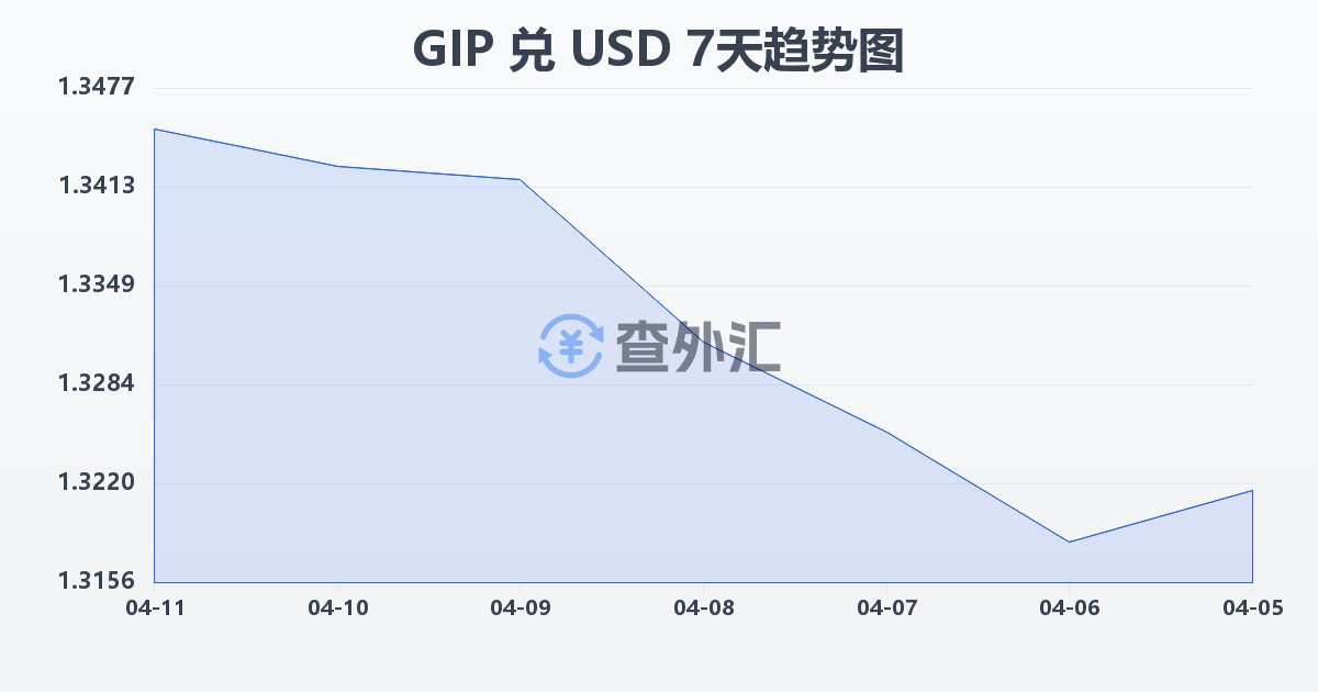 直布罗陀镑兑美元(GIP/USD)近7天汇率走势图