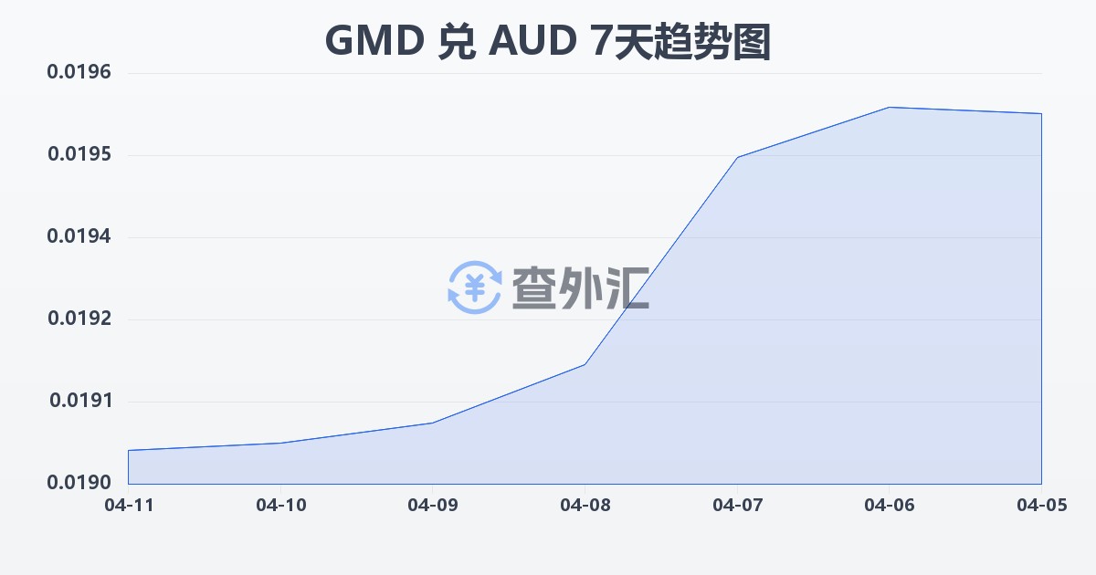 冈比亚达拉西兑澳大利亚元(GMD/AUD)近7天汇率走势图