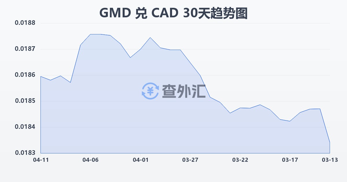 冈比亚达拉西兑加拿大元(GMD/CAD)近30天汇率走势图