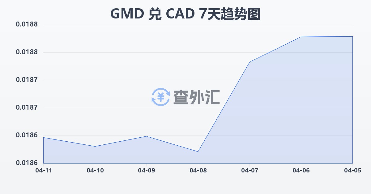 冈比亚达拉西兑加拿大元(GMD/CAD)近7天汇率走势图