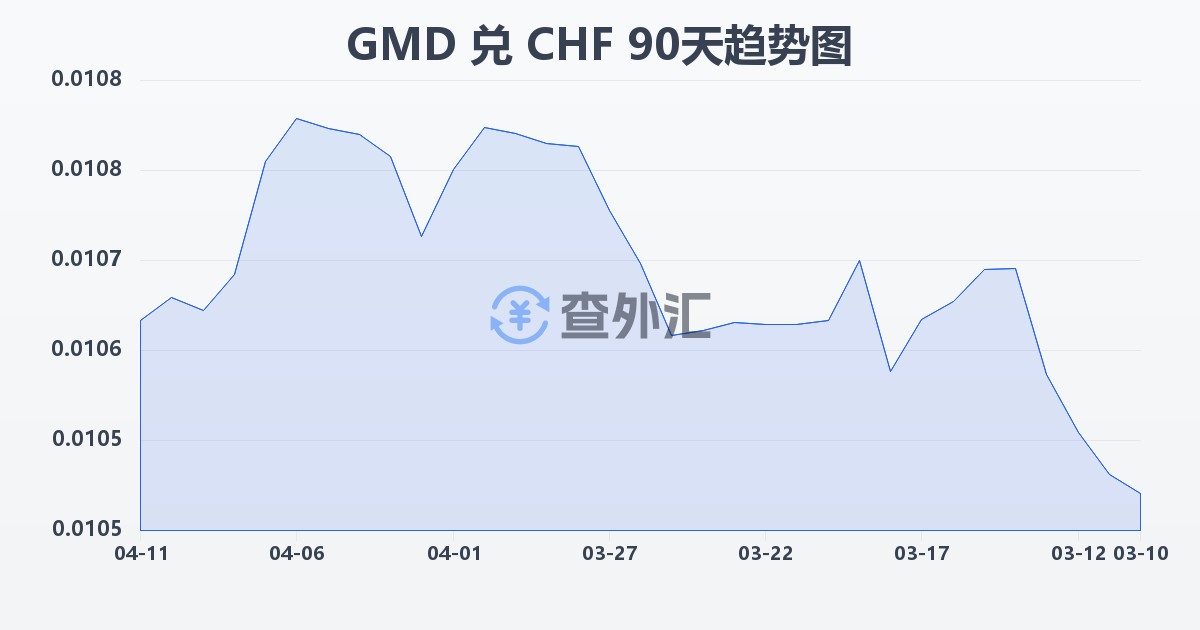 冈比亚达拉西兑瑞士法郎(GMD/CHF)近90天汇率走势图