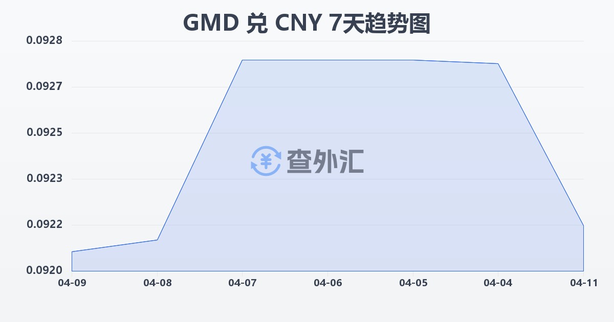 冈比亚达拉西兑人民币(GMD/CNY)近7天汇率走势图