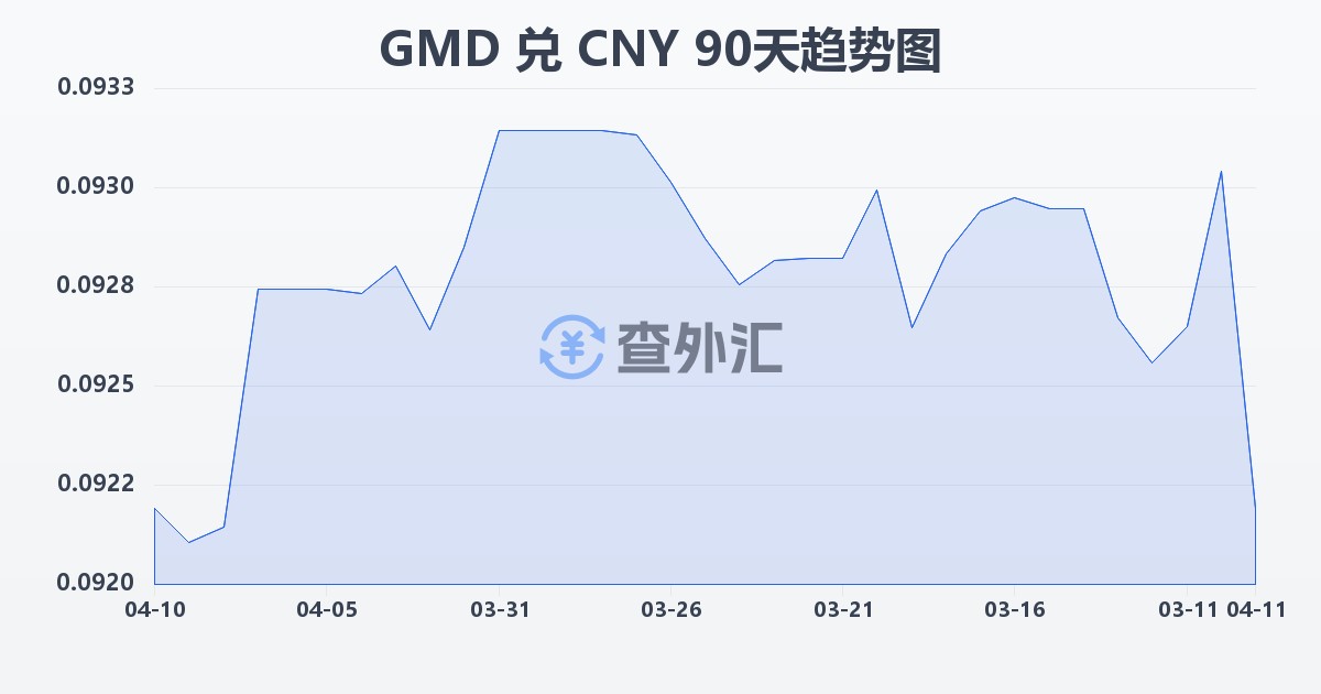 冈比亚达拉西兑人民币(GMD/CNY)近90天汇率走势图