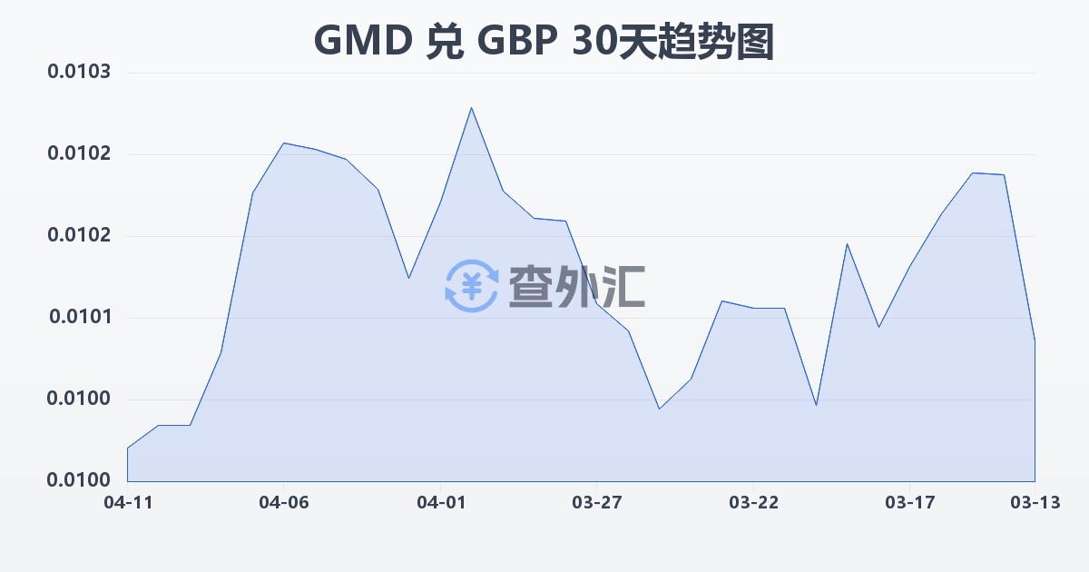 冈比亚达拉西兑英镑(GMD/GBP)近30天汇率走势图