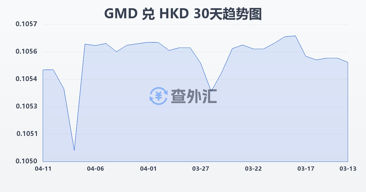 冈比亚达拉西兑港币(GMD/HKD)近30天汇率走势图