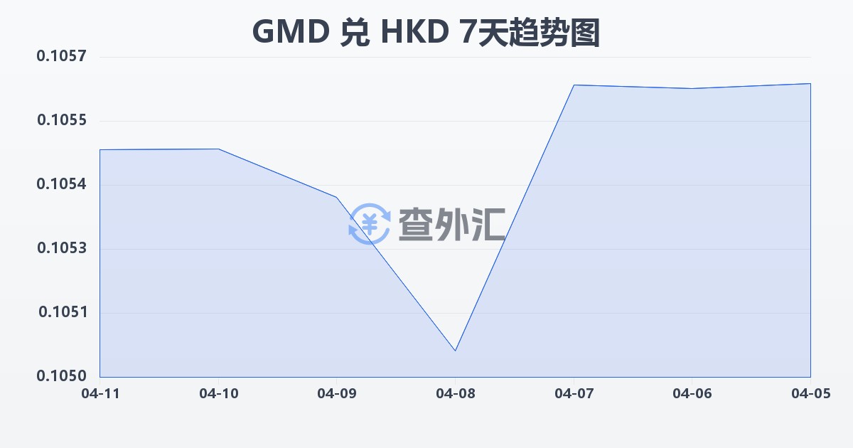 冈比亚达拉西兑港币(GMD/HKD)近7天汇率走势图