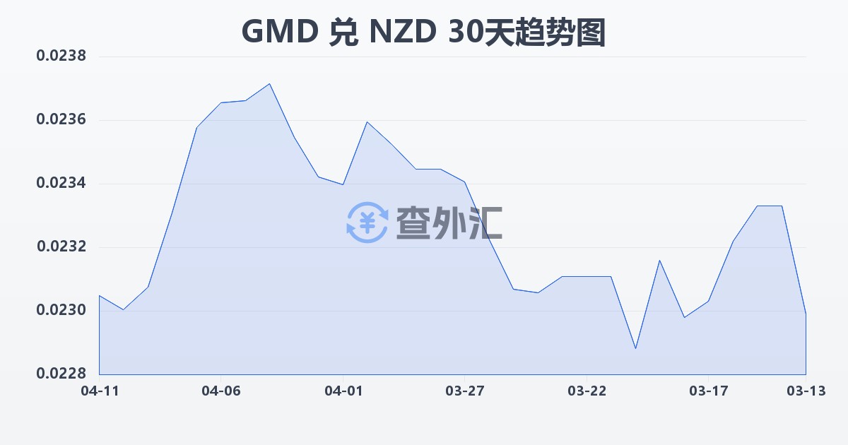 冈比亚达拉西兑新西兰元(GMD/NZD)近30天汇率走势图