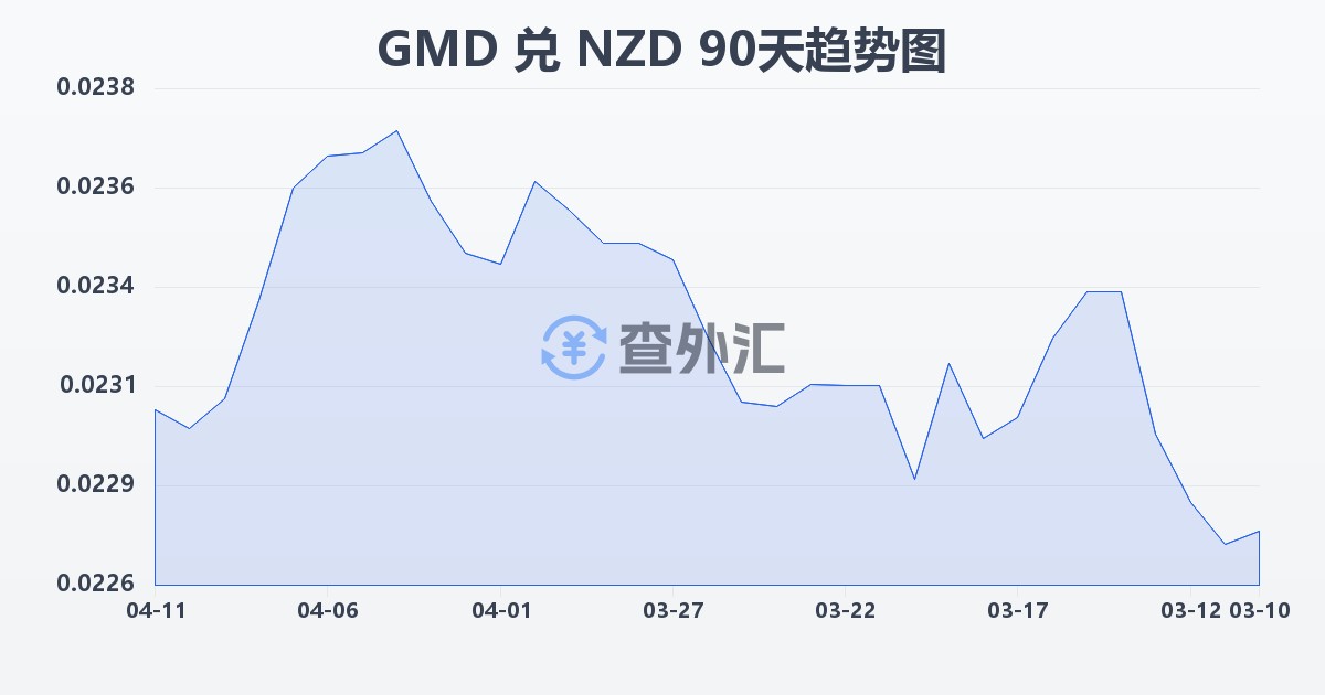 冈比亚达拉西兑新西兰元(GMD/NZD)近90天汇率走势图