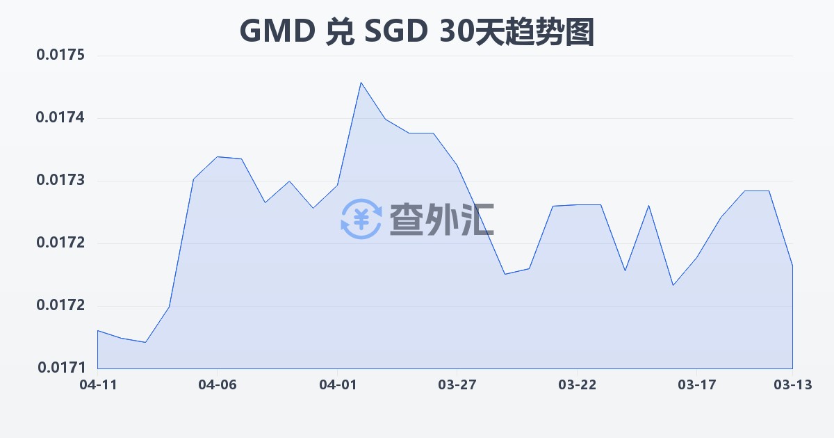 冈比亚达拉西兑新加坡元(GMD/SGD)近30天汇率走势图