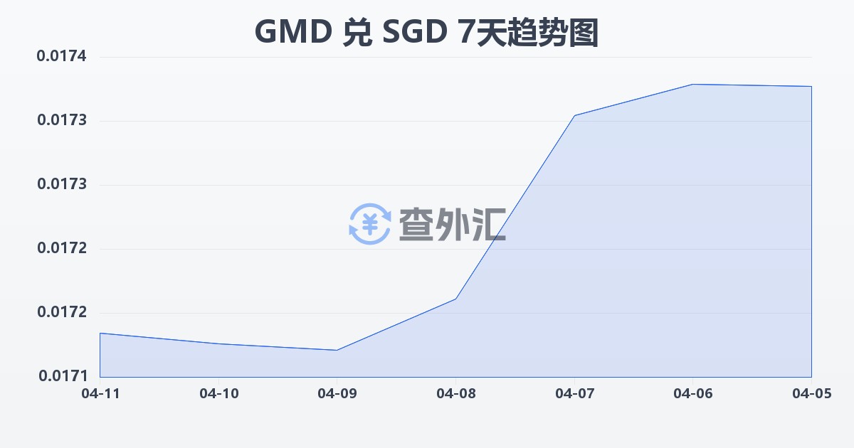 冈比亚达拉西兑新加坡元(GMD/SGD)近7天汇率走势图