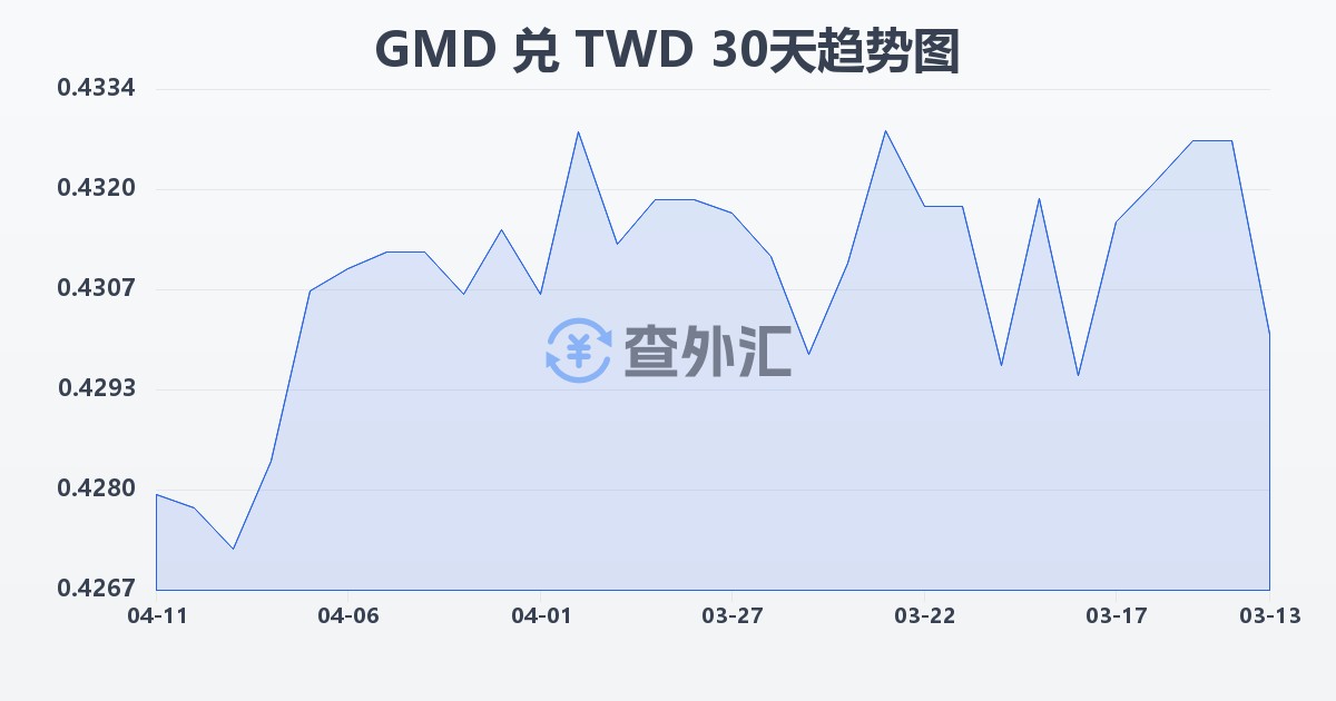 冈比亚达拉西兑新台币(GMD/TWD)近30天汇率走势图