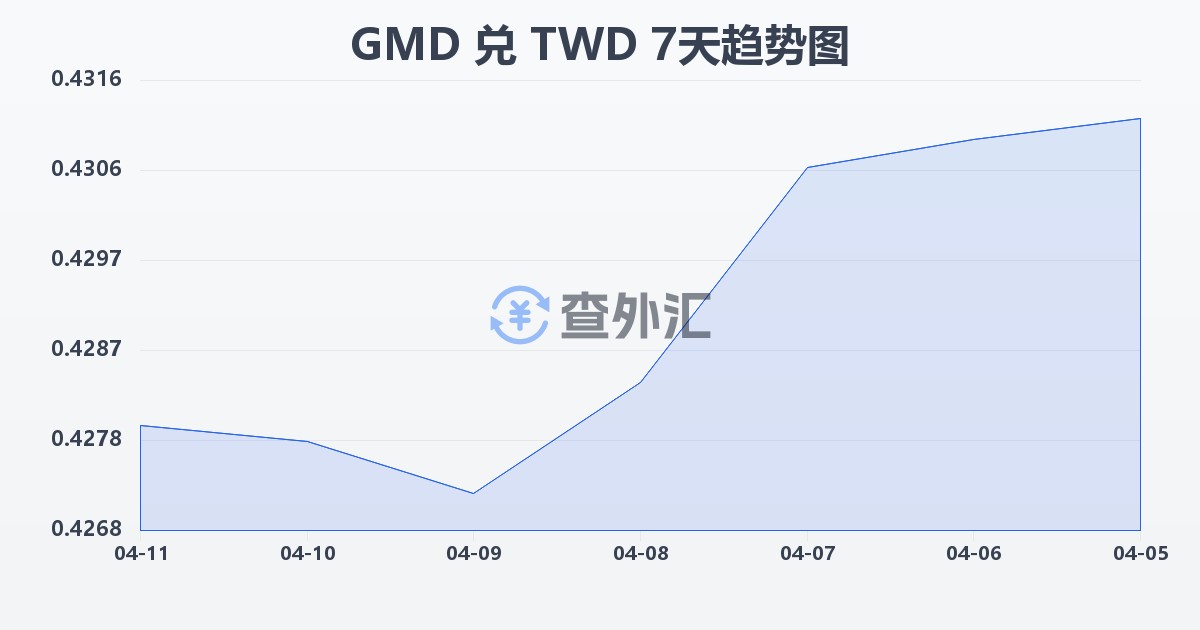 冈比亚达拉西兑新台币(GMD/TWD)近7天汇率走势图
