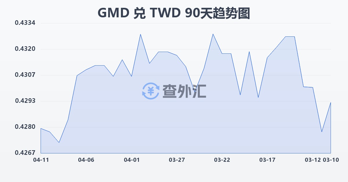冈比亚达拉西兑新台币(GMD/TWD)近90天汇率走势图