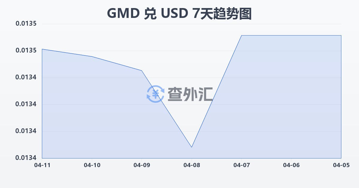 冈比亚达拉西兑美元(GMD/USD)近7天汇率走势图