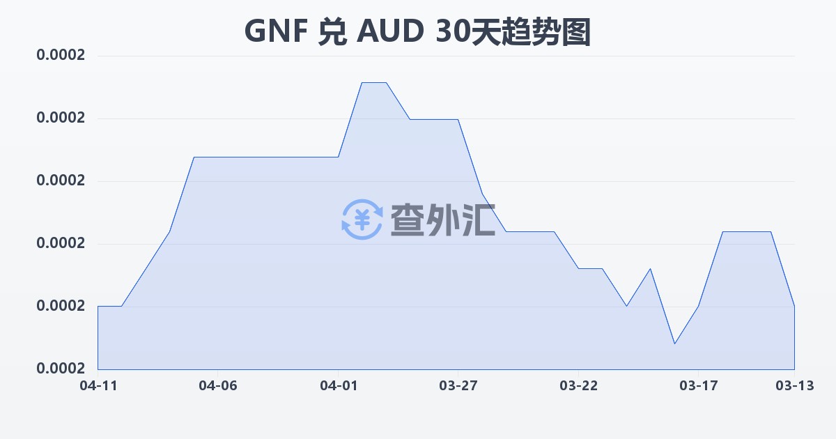 几内亚法郎兑澳大利亚元(GNF/AUD)近30天汇率走势图