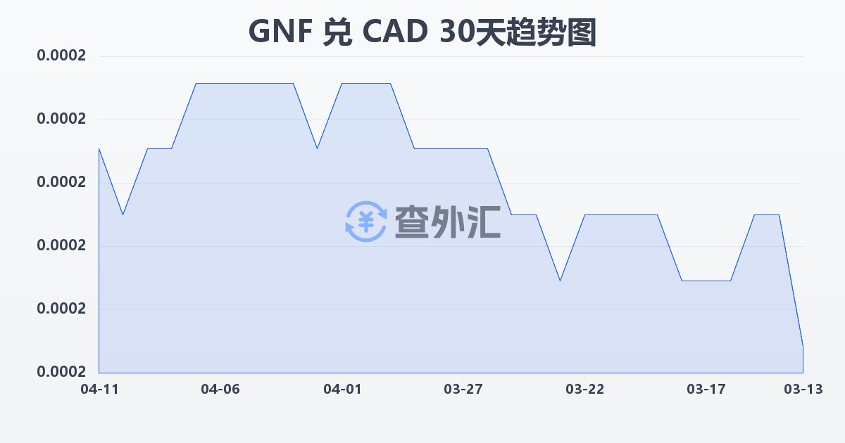 几内亚法郎兑加拿大元(GNF/CAD)近30天汇率走势图
