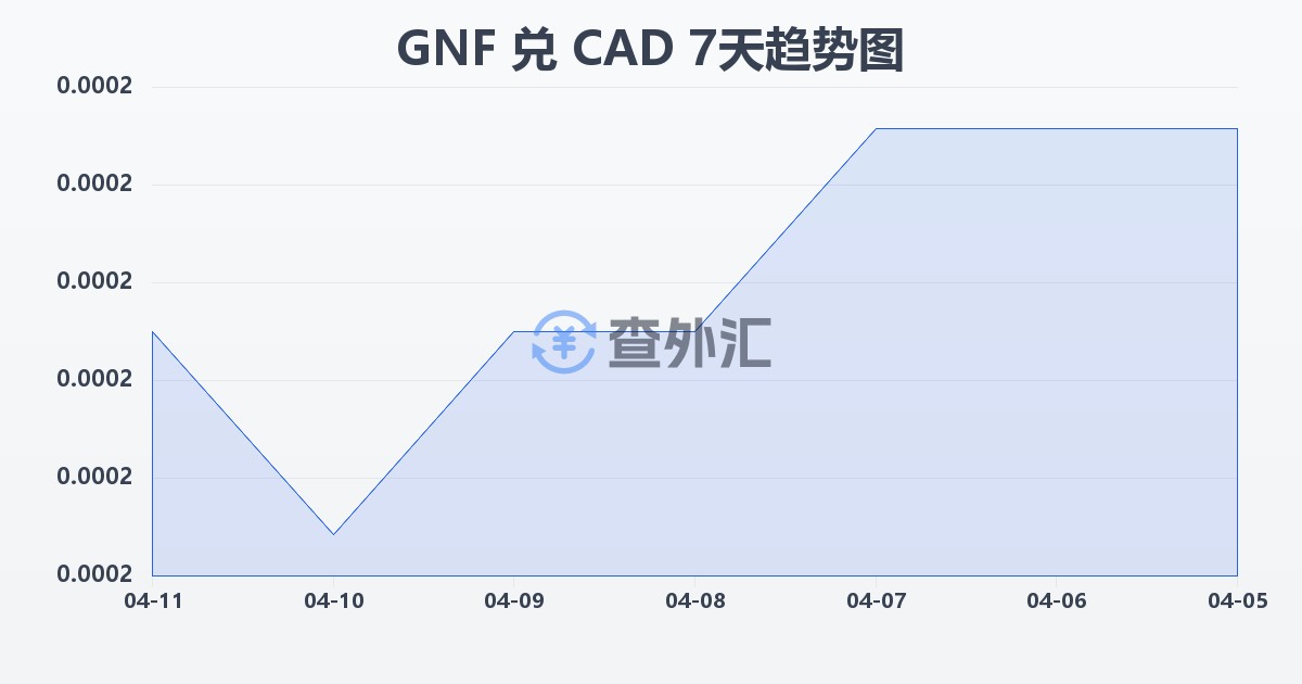 几内亚法郎兑加拿大元(GNF/CAD)近7天汇率走势图