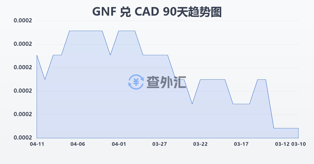 几内亚法郎兑加拿大元(GNF/CAD)近90天汇率走势图