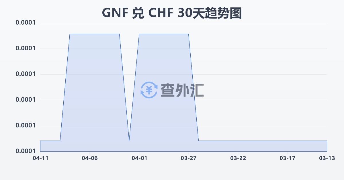 几内亚法郎兑瑞士法郎(GNF/CHF)近30天汇率走势图