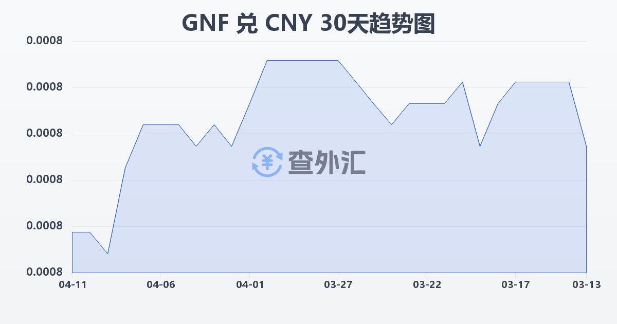 几内亚法郎兑人民币(GNF/CNY)近30天汇率走势图
