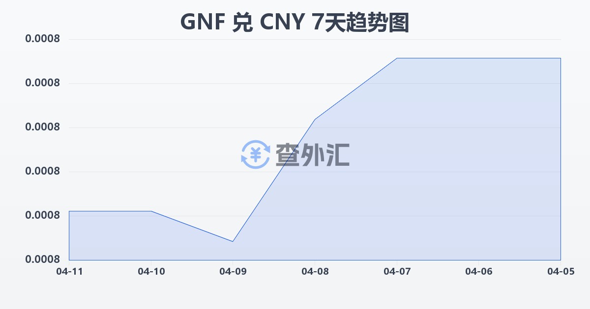 几内亚法郎兑人民币(GNF/CNY)近7天汇率走势图