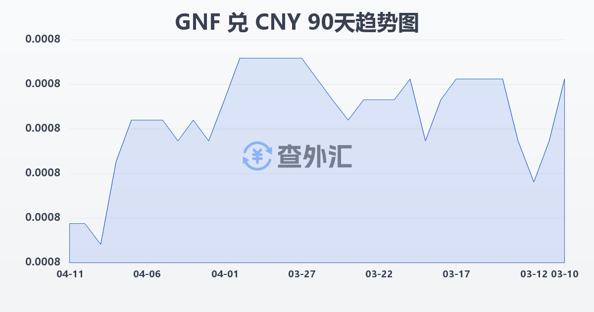 几内亚法郎兑人民币(GNF/CNY)近90天汇率走势图