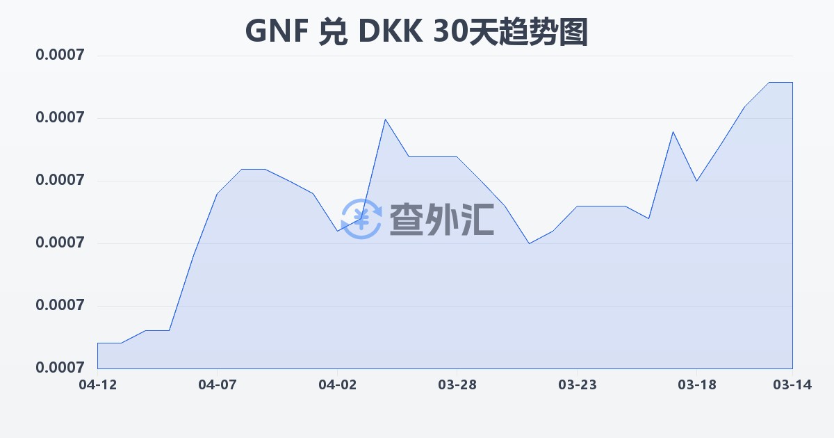 几内亚法郎兑丹麦克朗(GNF/DKK)近30天汇率走势图