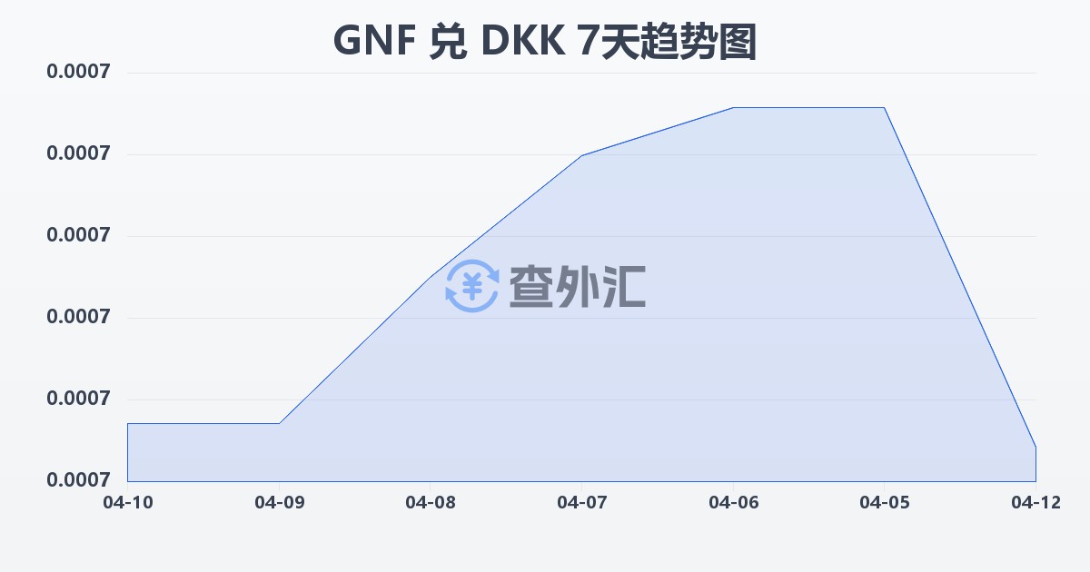几内亚法郎兑丹麦克朗(GNF/DKK)近7天汇率走势图