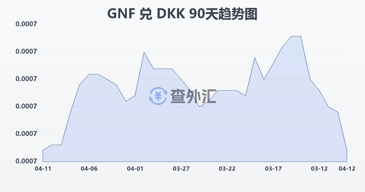 几内亚法郎兑丹麦克朗(GNF/DKK)近90天汇率走势图