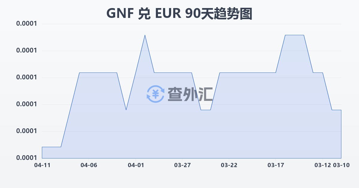 几内亚法郎兑欧元(GNF/EUR)近90天汇率走势图