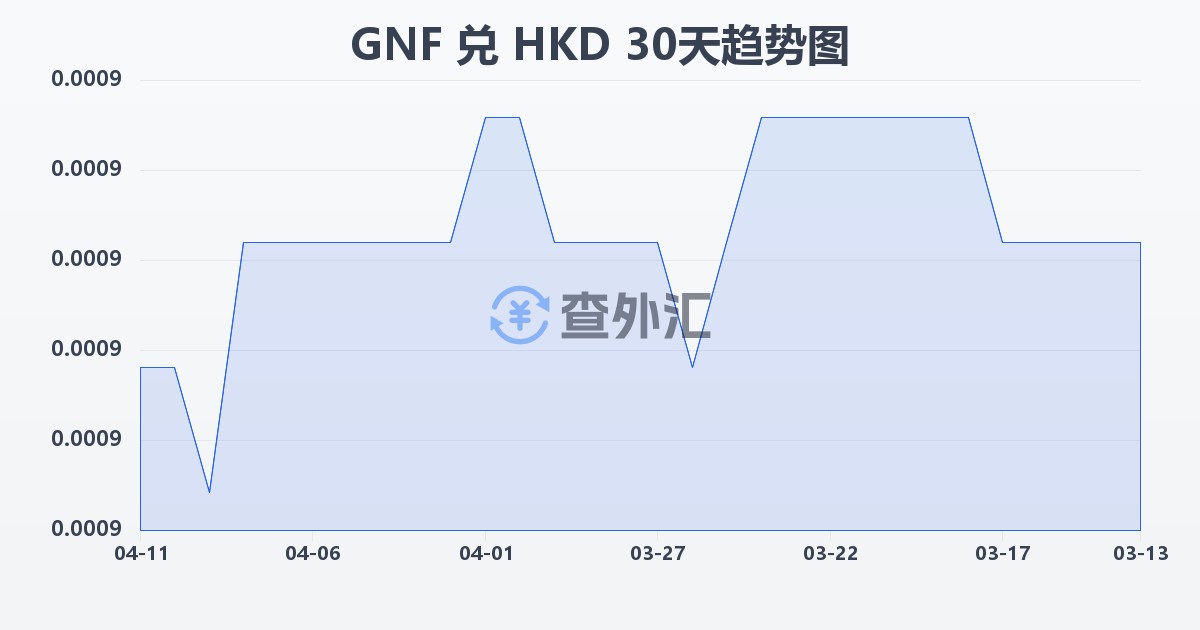 几内亚法郎兑港币(GNF/HKD)近30天汇率走势图