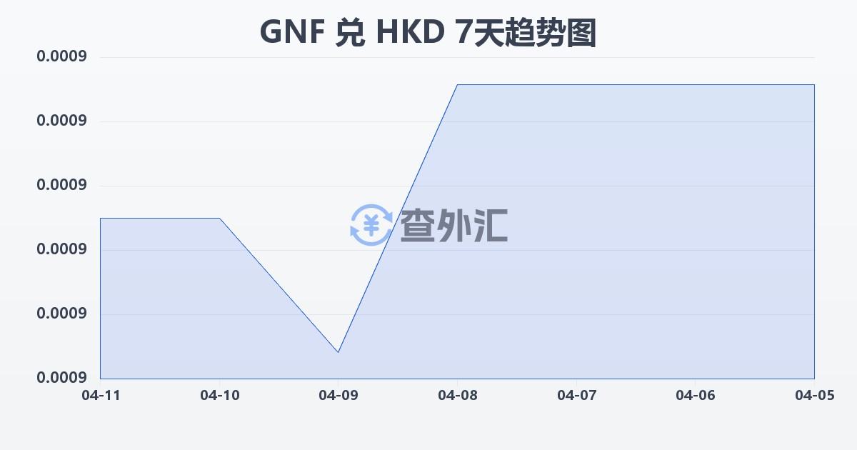 几内亚法郎兑港币(GNF/HKD)近7天汇率走势图