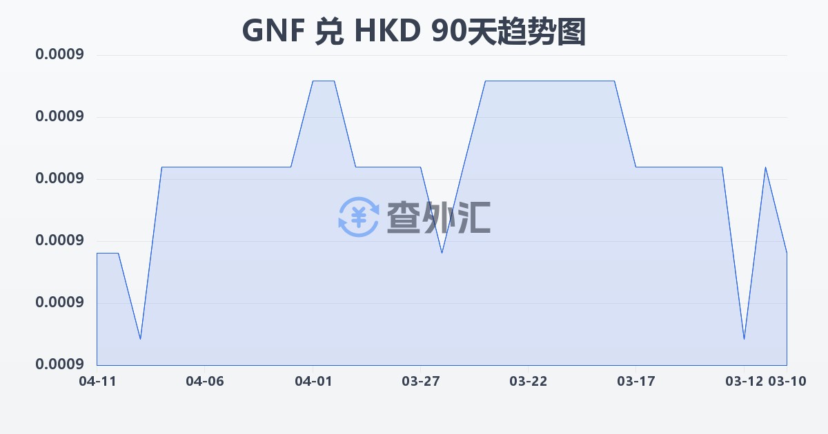 几内亚法郎兑港币(GNF/HKD)近90天汇率走势图