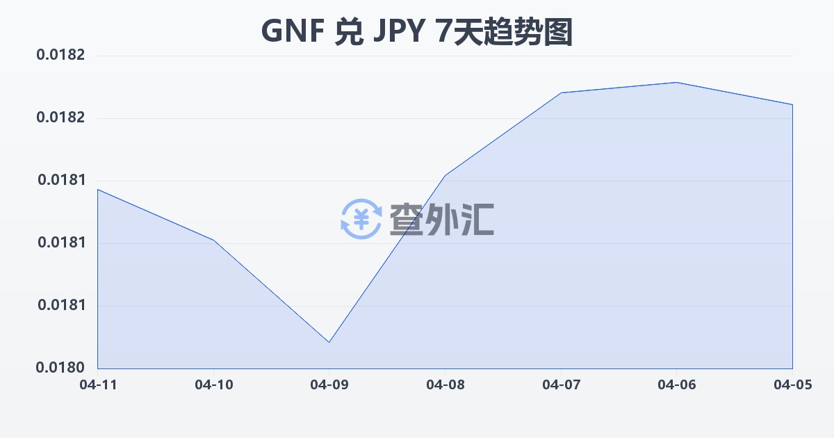 几内亚法郎兑日元(GNF/JPY)近7天汇率走势图