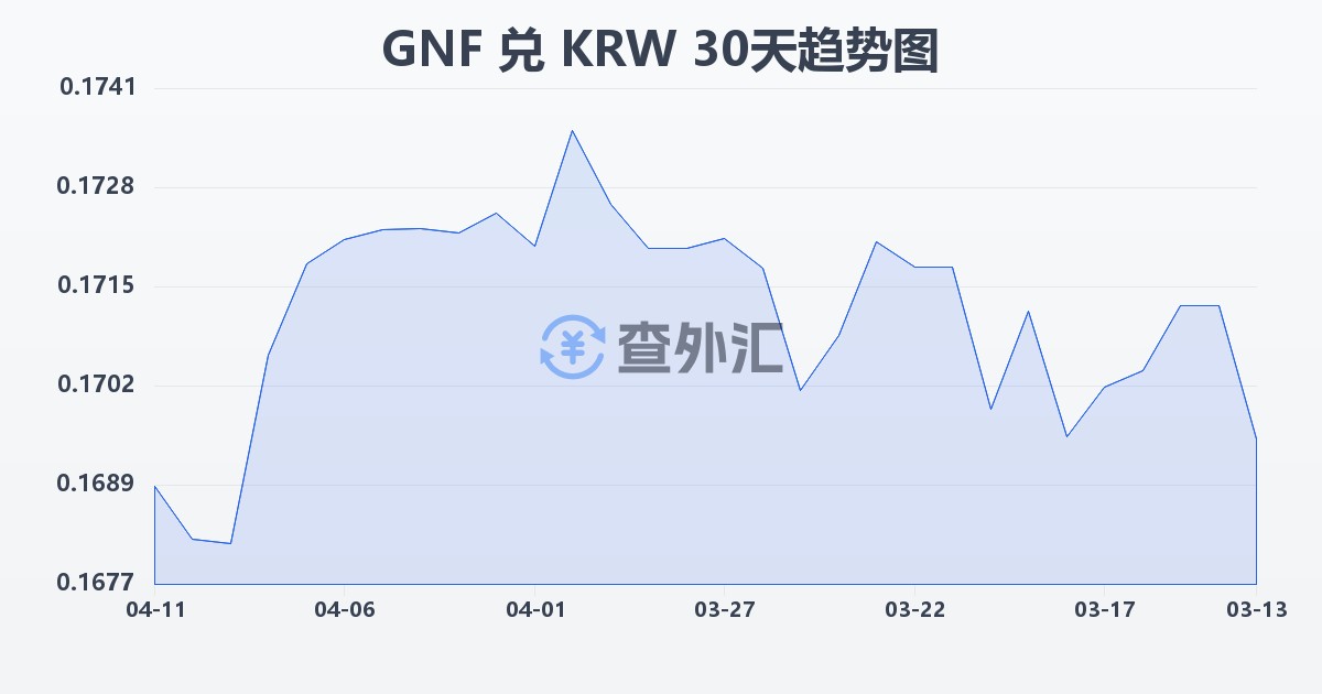 几内亚法郎兑韩元(GNF/KRW)近30天汇率走势图