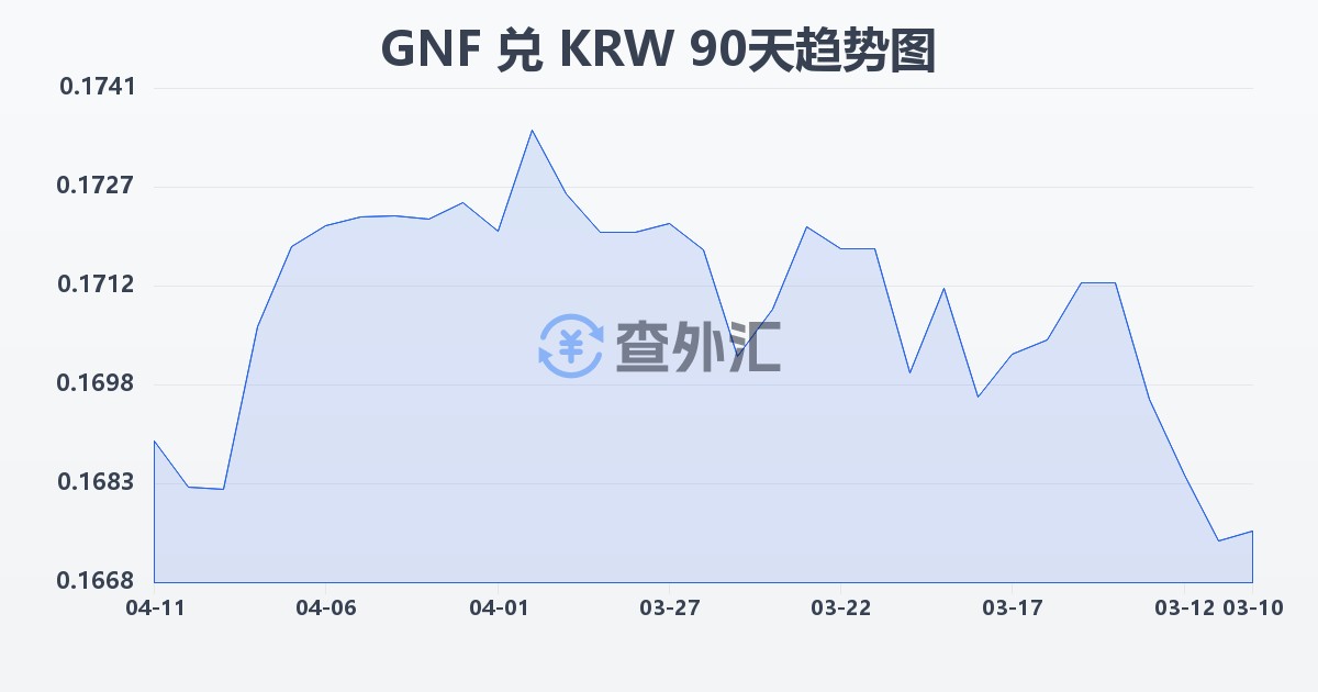 几内亚法郎兑韩元(GNF/KRW)近90天汇率走势图