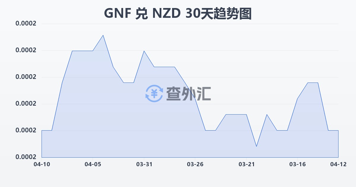 几内亚法郎兑新西兰元(GNF/NZD)近30天汇率走势图