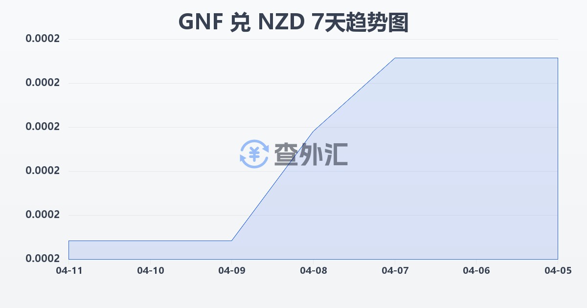几内亚法郎兑新西兰元(GNF/NZD)近7天汇率走势图