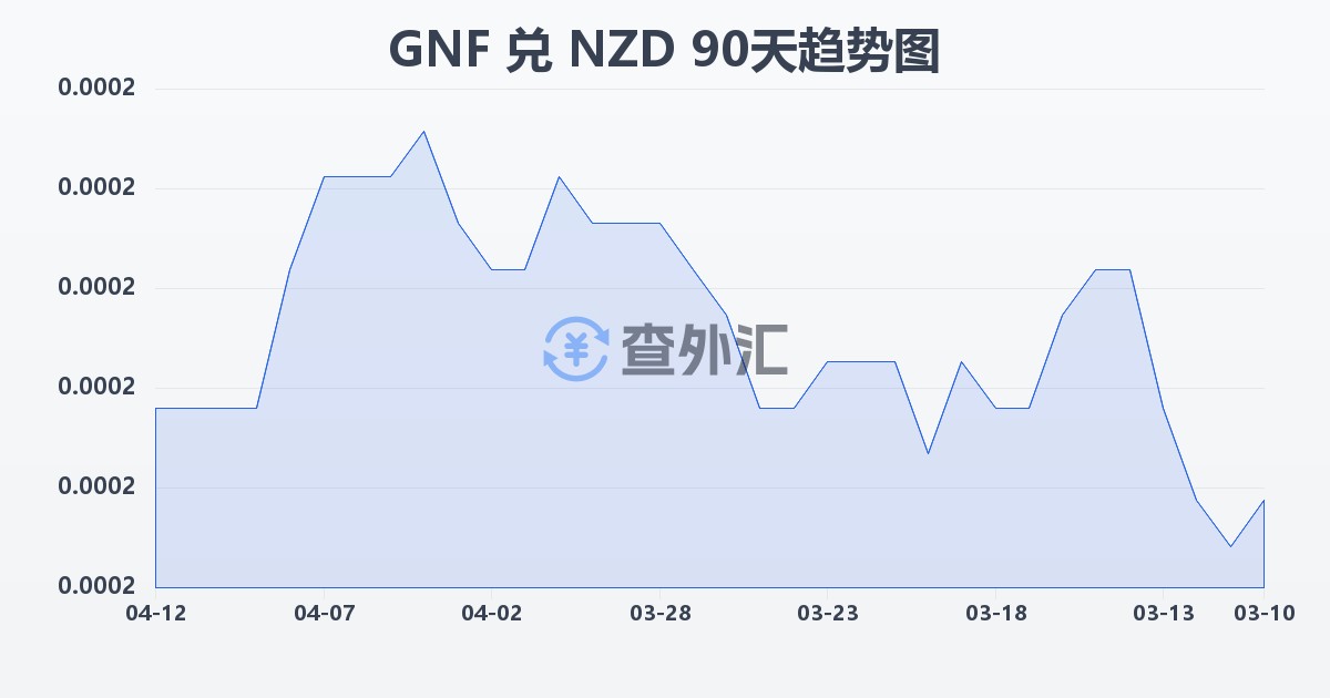几内亚法郎兑新西兰元(GNF/NZD)近90天汇率走势图
