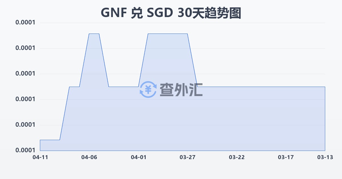 几内亚法郎兑新加坡元(GNF/SGD)近30天汇率走势图