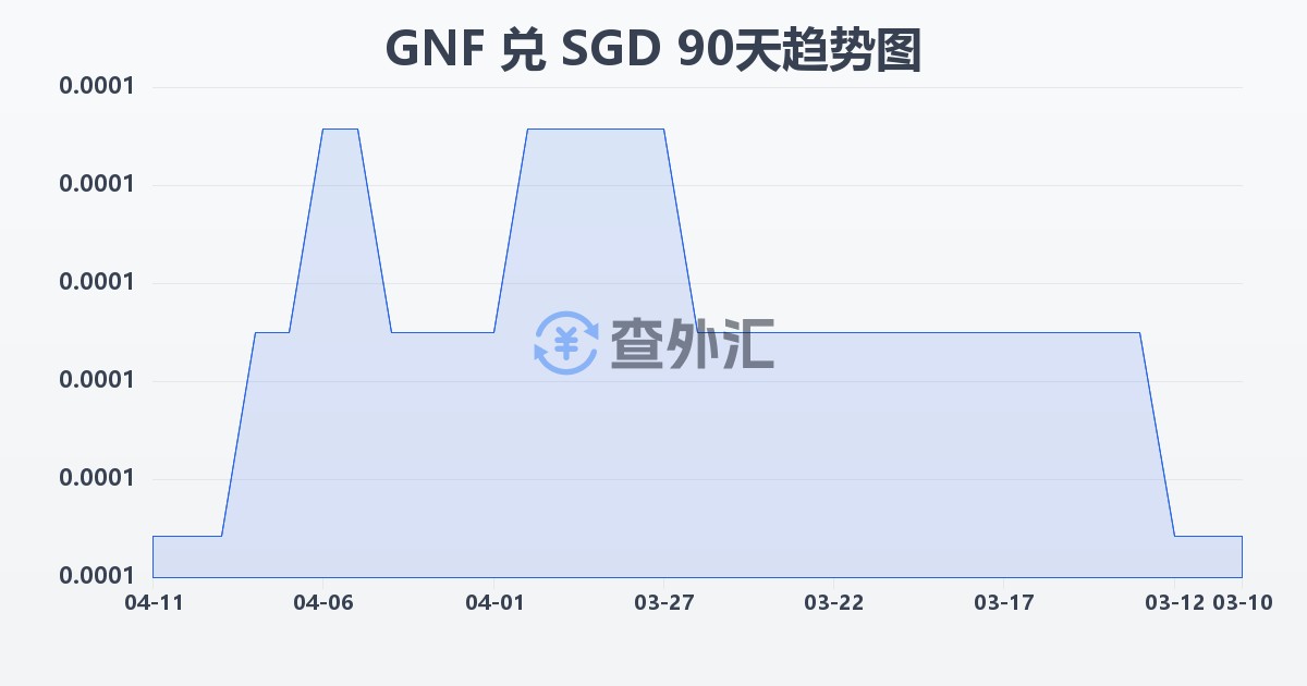 几内亚法郎兑新加坡元(GNF/SGD)近90天汇率走势图